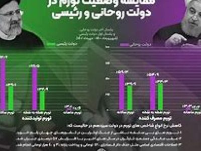 زبان‌درازی بانیان تورم‌های ۴۵ و ۴۹/۶ درصدی