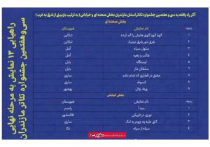 دو نمایش از آمل به مرحله نهایی جشنواره تئاتر مازندران راه یافتند