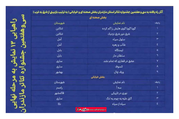 دو نمایش از آمل به مرحله نهایی جشنواره تئاتر مازندران راه یافتند دو نمایش از آمل به مرحله نهایی جشنواره تئاتر مازندران راه یافتند