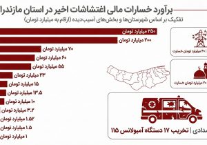 خسارت اغتشاشات به شهرهای مازندران در یک‌نگاه