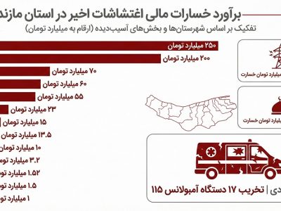 خسارت اغتشاشات به شهرهای مازندران در یک‌نگاه